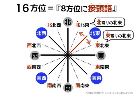 東南 方位|簡単にわかる「東南」と「南東」の違い！東西南北の。